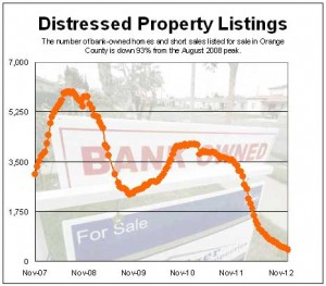 Orange County Home Sales – Number Of Distressed Listings Down