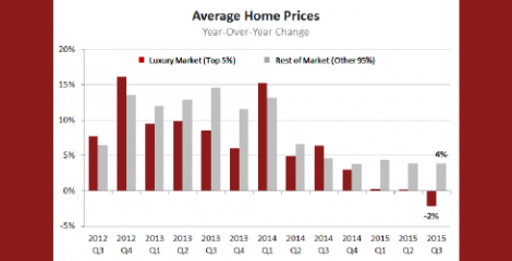 Southern California Home Sales: Luxury Home Prices Fall Nationwide Southern California Home Sales: Luxury Home Prices Fall Nationwide