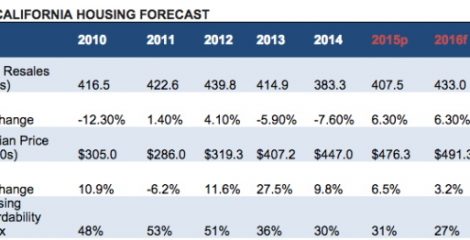 Southern California Home Sales in 2016: California Real Estate Market Predictions Southern California Home Sales in 2016: California Real Estate Market Predictions
