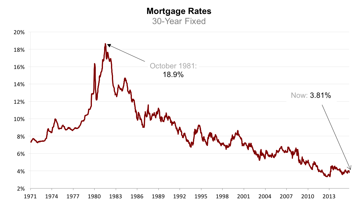 Mortgage Rates | BrionCosta.com | Steve Gaghagen