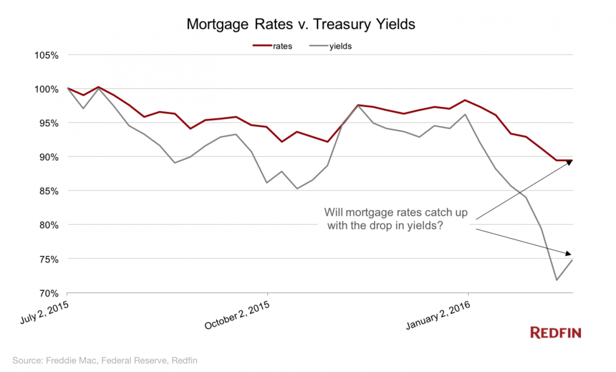 Mortgage Rates vs Treasury Yields | BrionCosta.com | Brion Costa | Steve Gaghagen