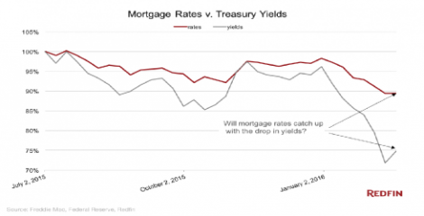 Mortgage Rates: Do Treasury Yields Indicate Still Lower Rates Ahead? Mortgage Rates: Do Treasury Yields Indicate Still Lower Rates Ahead?