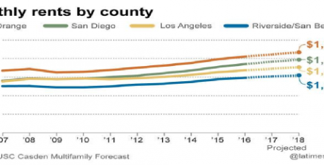 Real Estate News: No Relief In Sight For Southern California Apartment Rents Real Estate News: No Relief In Sight For Southern California Apartment Rents