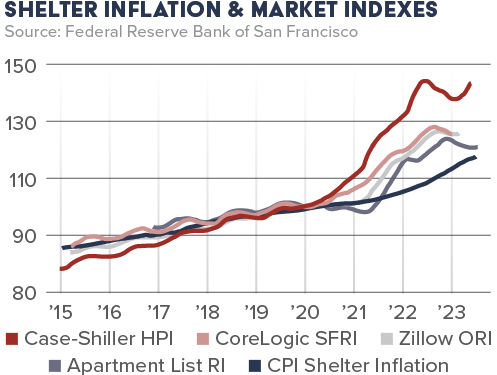 Picture3 - Shelter Cost Inflation Rate
