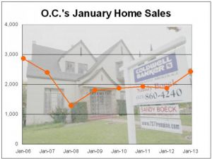 Orange County Home Sales Up 30% In January