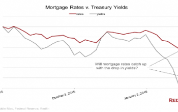 Mortgage Rates vs Treasury Bond Yields | 02/22/2016 |BrionCosta.com | Steve Gaghagen | Brion Costa