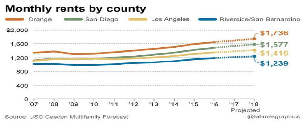Real Estate News: No Relief In Sight For Southern California Apartment Rents