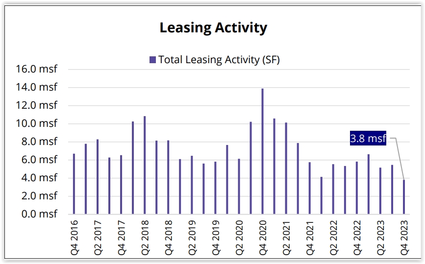 Leasing Activity - As expressed in square feet, leasing activity in Q4 of 2023 slowed by 1.6 million square feet from the previous quarter to 3.8 million square feet leased.