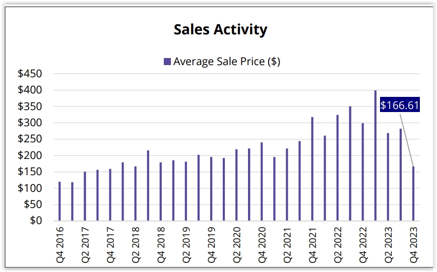 Sales Activity - Average square foot price of sold properties fell in comparison from Q1 through Q4 2003. It showed a 41% decrease in sales price per square foot to $166.61.